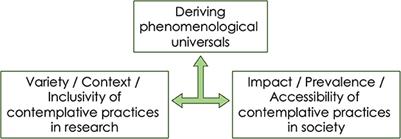 Editorial: The varieties of contemplative experiences and practices